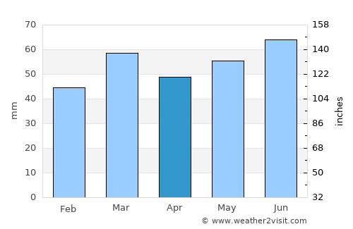 Lelystad average rain in April