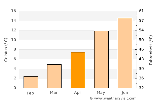 Lelystad average temperature in April