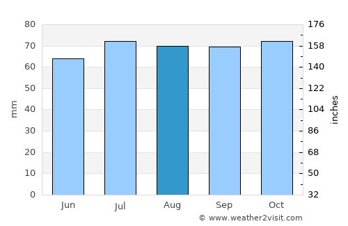 Lelystad average rain in August