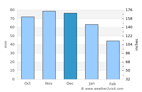 Lelystad average rain in December