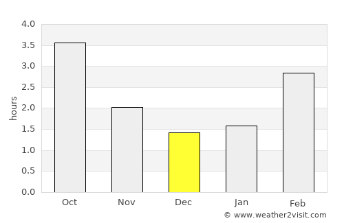 Lelystad average rain in December