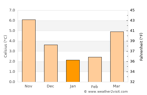 Lelystad average temperature in January