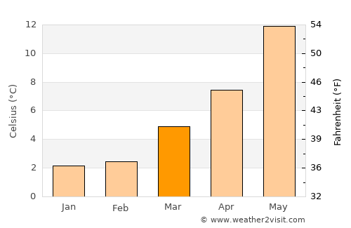 Lelystad average temperature in March