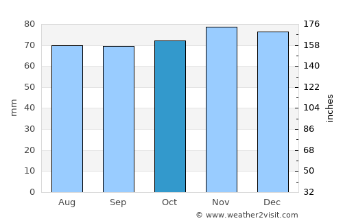 Lelystad average rain in October