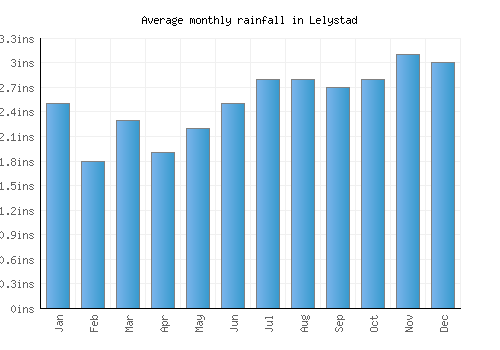 Lelystad monthly rainfall chart (inches)