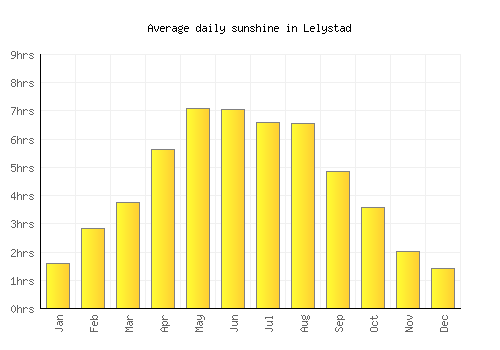 Lelystad average daily sunshine chart