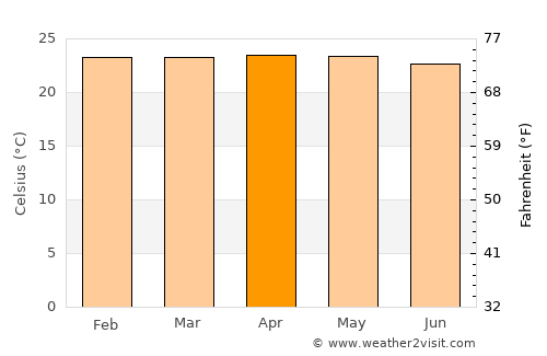 Lembang average temperature in April