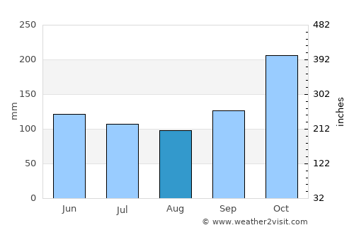 Lembang average rain in August