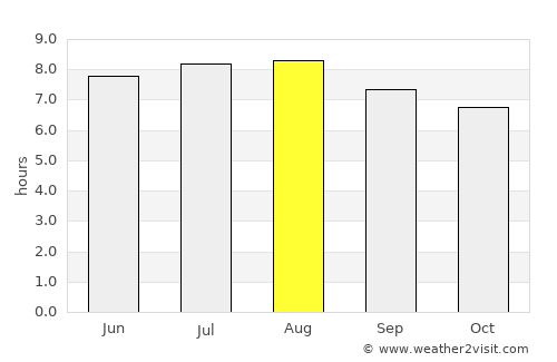 Lembang average rain in August