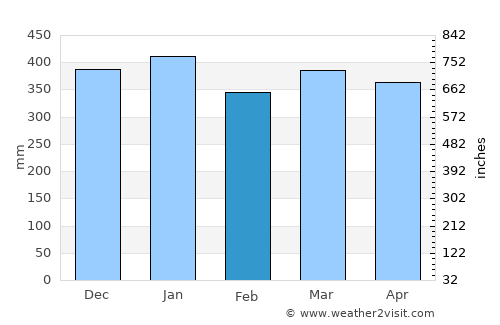 Lembang average rain in February