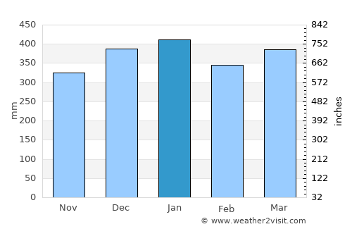 Lembang average rain in January