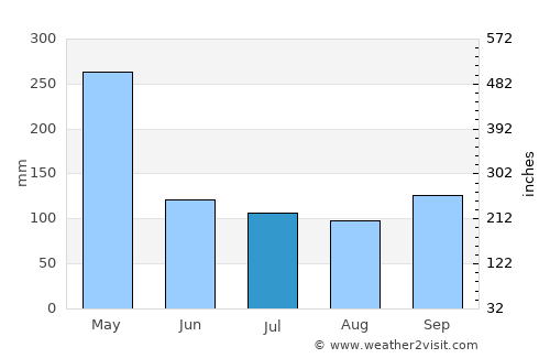 Lembang average rain in July