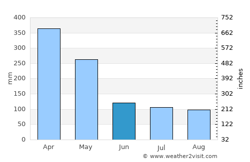 Lembang average rain in June