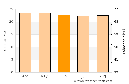 Lembang average temperature in June