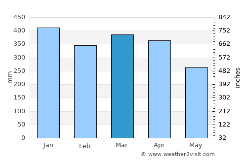 Lembang average rain in March