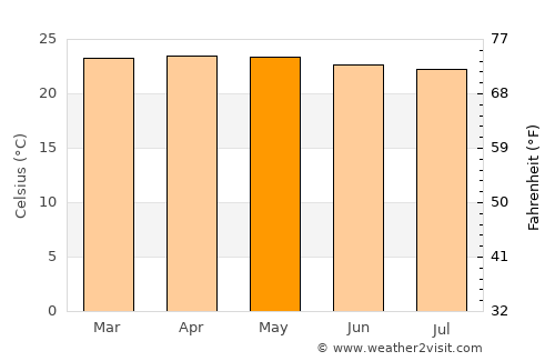 Lembang average temperature in May