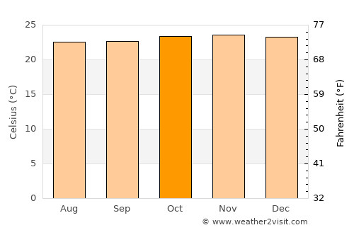 Lembang average temperature in October