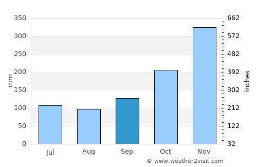 Lembang average rain in September