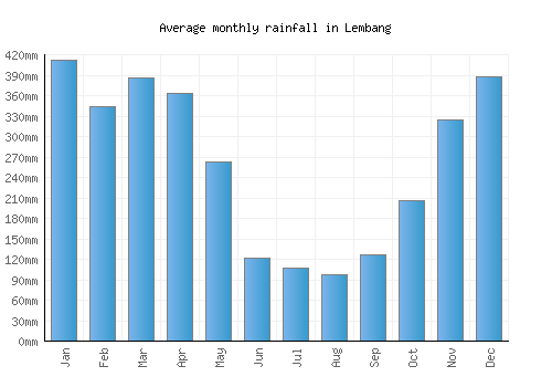 Lembang monthly rainfall chart (mm)