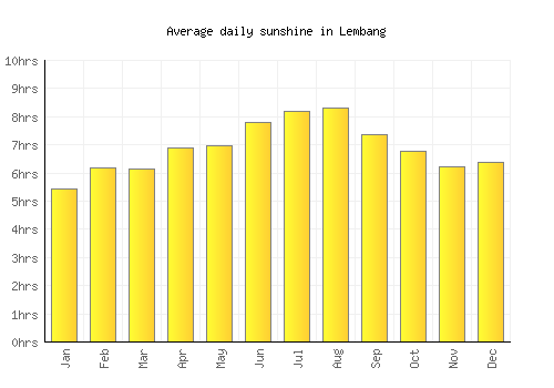 Lembang average daily sunshine chart