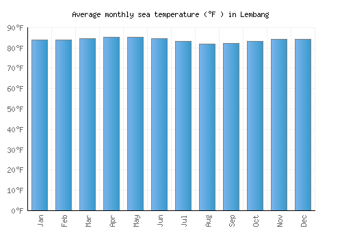 Lembang average sea temperature chart (Fahrenheit)