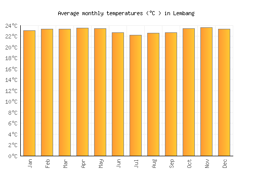 Lembang average temperature chart (Celsius)