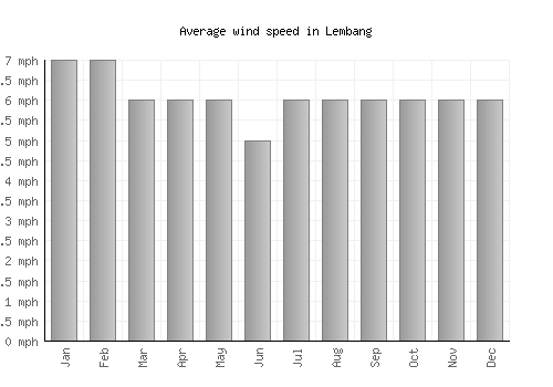 Lembang average winspeed by month (mph)
