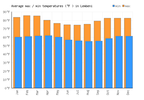 Lembeni average minimum / maximum temperatures (Fahrenheit)