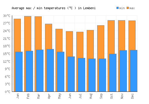 Lembeni average minimum / maximum temperatures (Celsius)