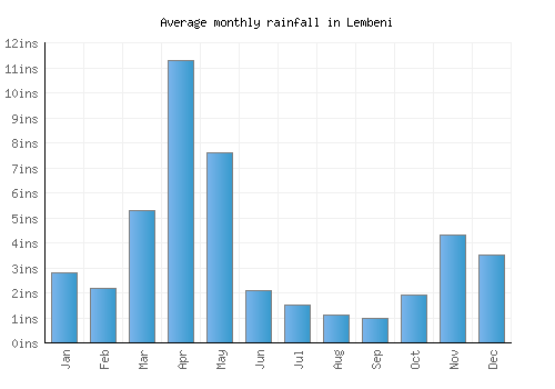 Lembeni monthly rainfall chart (inches)