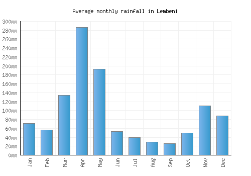 Lembeni monthly rainfall chart (mm)