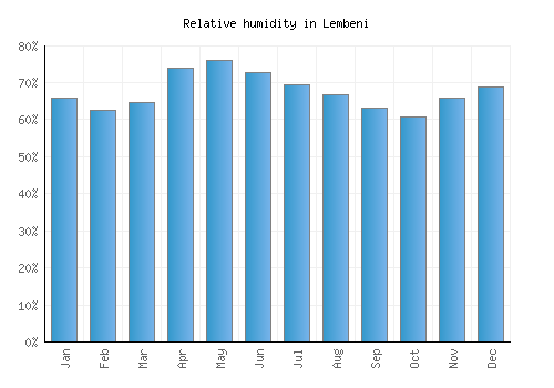 Lembeni relative humidity averages