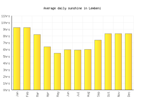 Lembeni average daily sunshine chart
