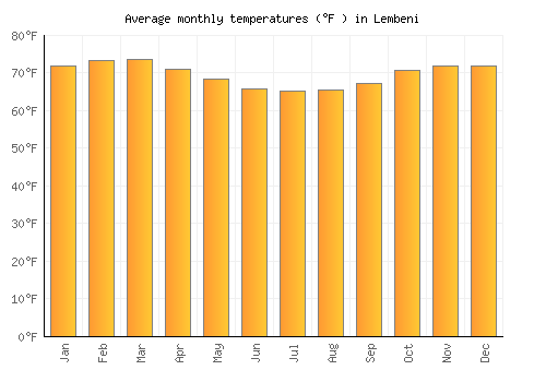 Lembeni average temperature chart (Fahrenheit)