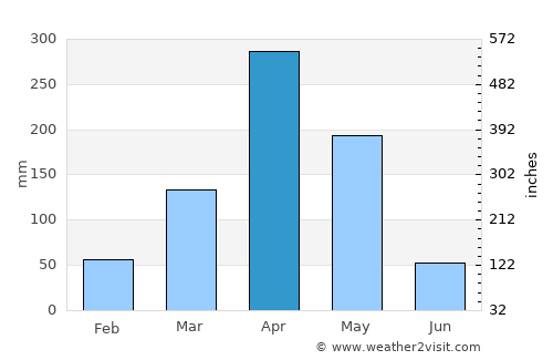 Lembeni average rain in April
