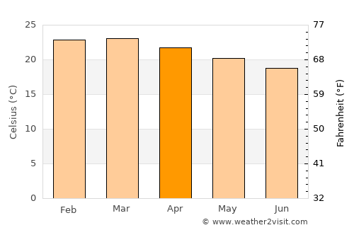 Lembeni average temperature in April