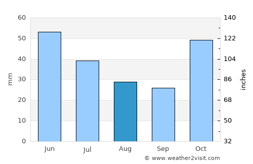 Lembeni average rain in August