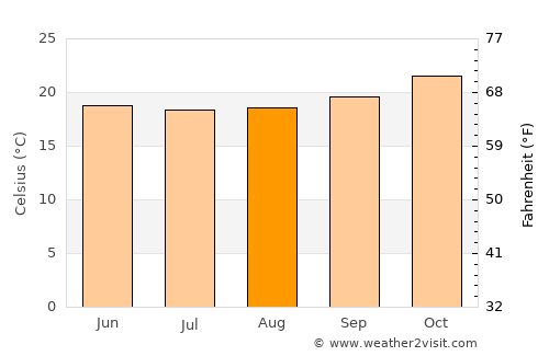 Lembeni average temperature in August
