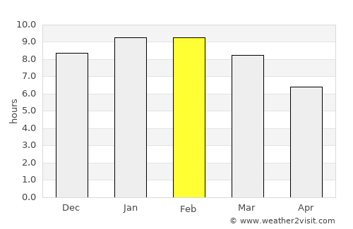 Lembeni average rain in February