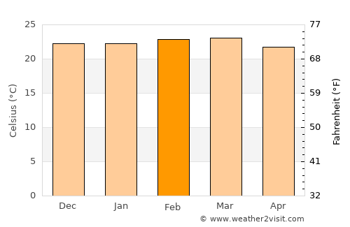 Lembeni average temperature in February