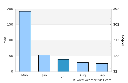 Lembeni average rain in July