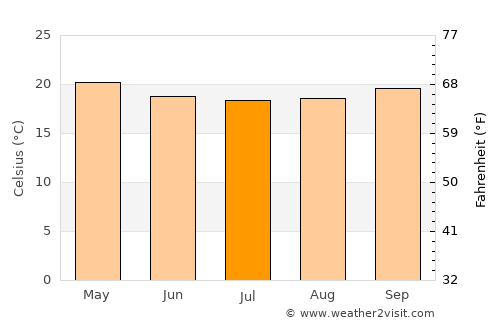 Lembeni average temperature in July