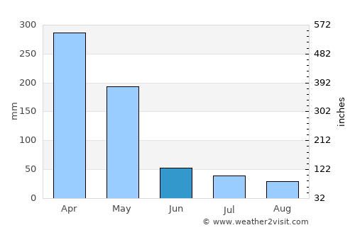 Lembeni average rain in June