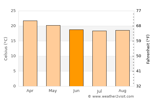 Lembeni average temperature in June