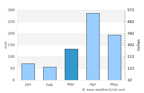 Lembeni average rain in March