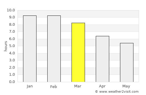 Lembeni average rain in March