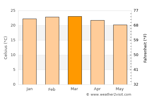 Lembeni average temperature in March