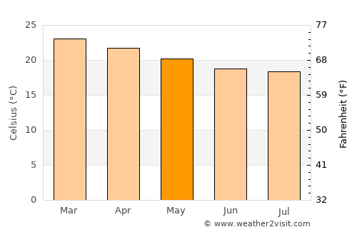 Lembeni average temperature in May