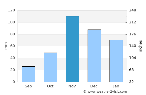 Lembeni average rain in November