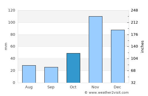Lembeni average rain in October